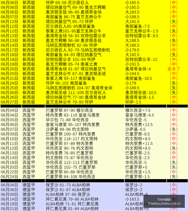 巴西杯赛事,回顾,比分,10bet体育指数,体育赛事指数,足球指数数据,赛事指数平台,体育数据